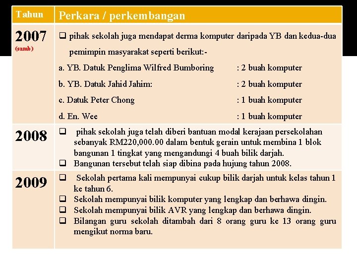 Tahun Perkara / perkembangan 2007 q pihak sekolah juga mendapat derma komputer daripada YB