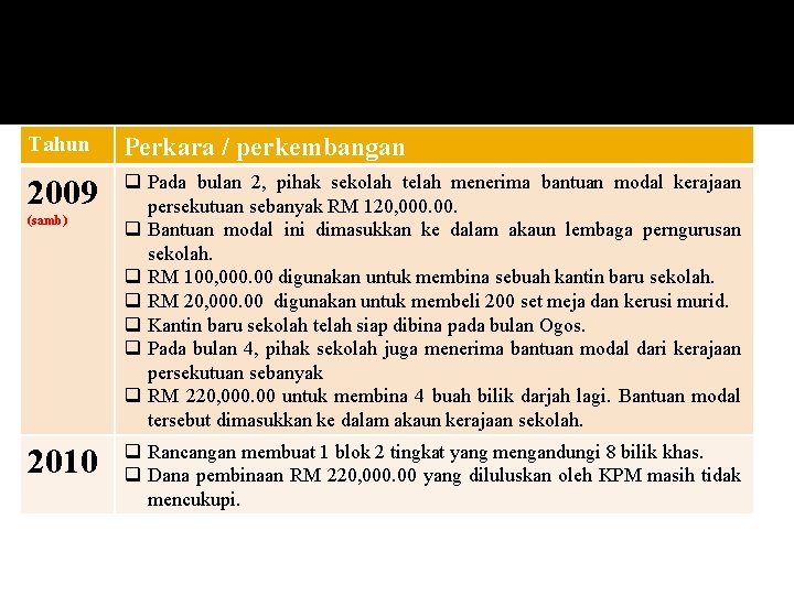 Tahun Perkara / perkembangan 2009 q Pada bulan 2, pihak sekolah telah menerima bantuan