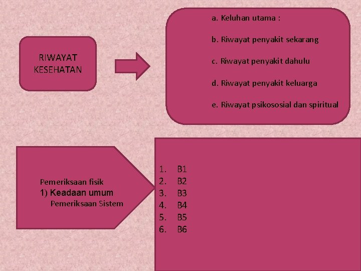  a. Keluhan utama : b. Riwayat penyakit sekarang RIWAYAT KESEHATAN c. Riwayat penyakit