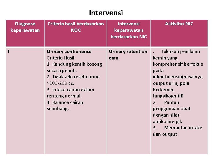 Intervensi Diagnose keperawatan I Criteria hasil berdasarkan NOC Urinary contiunence Criteria Hasil: 1. Kandung