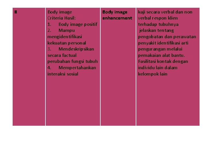 II Body image Criteria Hasil: enhancement 1. Body image positif 2. Mampu mengidentifikasi kekuatan