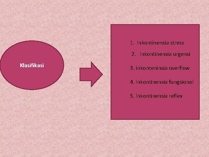  1. Inkontinensia stress 2. Inkontinensia urgensi Klasifikasi 3. inkonteninsia overflow 4. Inkontinensia fungsional