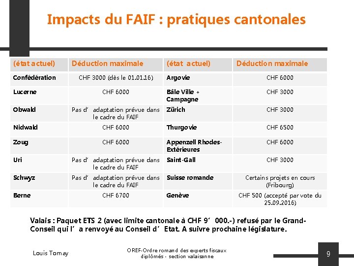 Impacts du FAIF : pratiques cantonales (état actuel) Confédération Déduction maximale CHF 3000 (dès