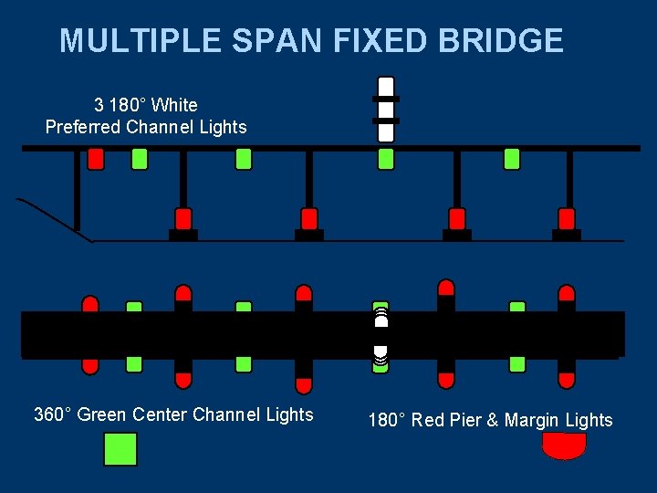 MULTIPLE SPAN FIXED BRIDGE 3 180° White Preferred Channel Lights 360° Green Center Channel