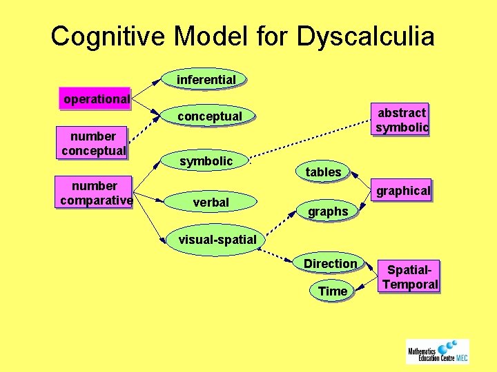 Cognitive Model for Dyscalculia inferential operational abstract symbolic conceptual number comparative symbolic verbal tables
