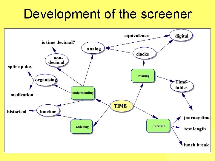 Development of the screener 
