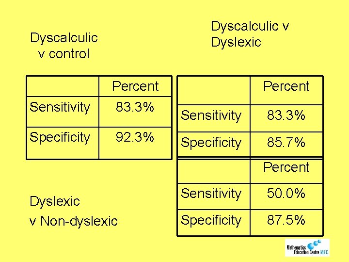 Dyscalculic v Dyslexic Dyscalculic v control Percent Sensitivity 83. 3% Specificity 92. 3% Percent