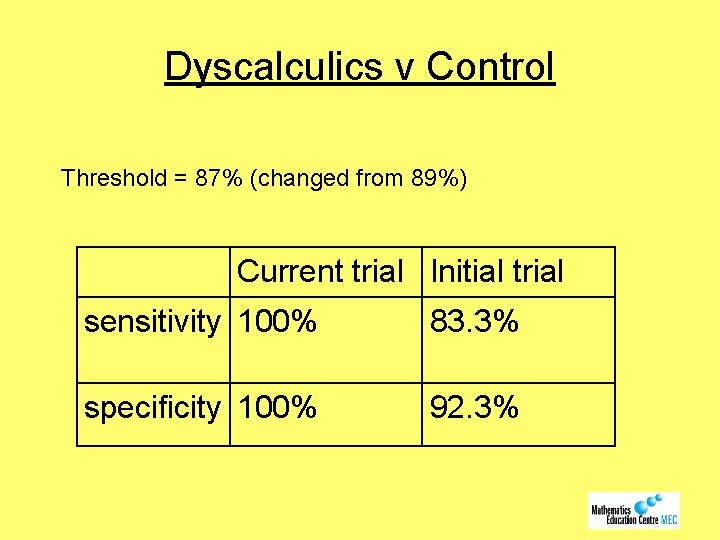 Dyscalculics v Control Threshold = 87% (changed from 89%) Current trial Initial trial sensitivity