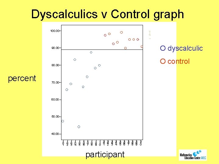 Dyscalculics v Control graph 100. 00 O dyscalculic 90. 00 O control 80. 00