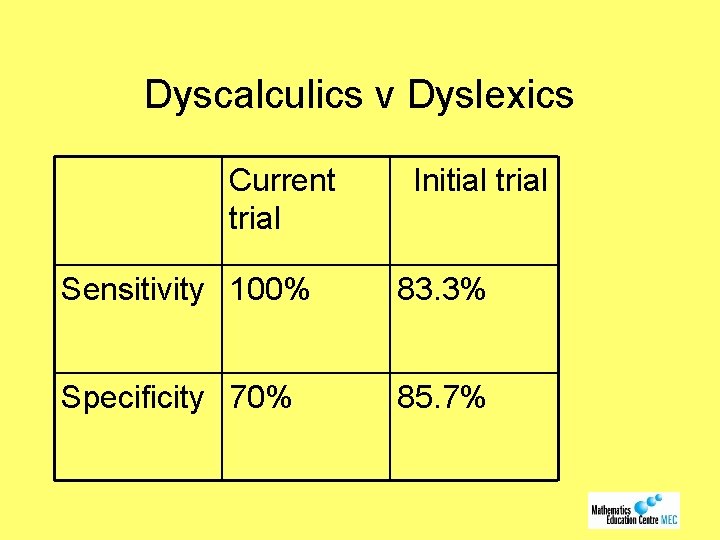 Dyscalculics v Dyslexics Current trial Initial trial Sensitivity 100% 83. 3% Specificity 70% 85.