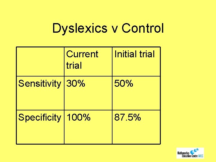 Dyslexics v Control Current trial Initial trial Sensitivity 30% 50% Specificity 100% 87. 5%