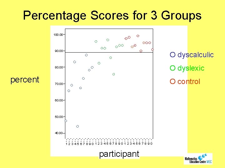 Percentage Scores for 3 Groups 100. 00 90. 00 O dyscalculic O dyslexic 80.