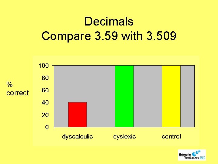 Decimals Compare 3. 59 with 3. 509 % correct 