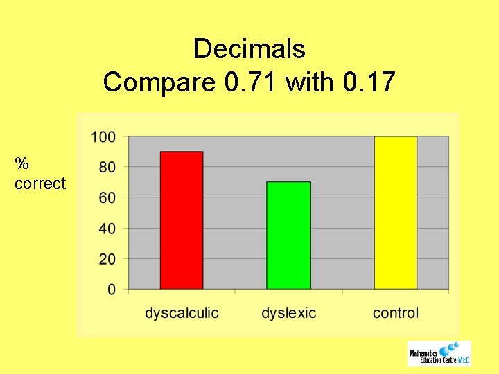 Decimals Compare 0. 71 with 0. 17 % correct 