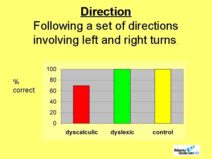 Direction Following a set of directions involving left and right turns. % correct 