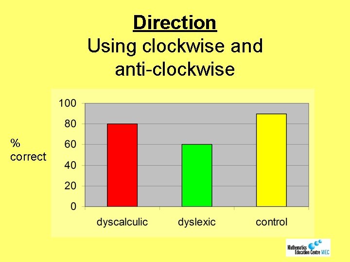 Direction Using clockwise and anti-clockwise % correct 