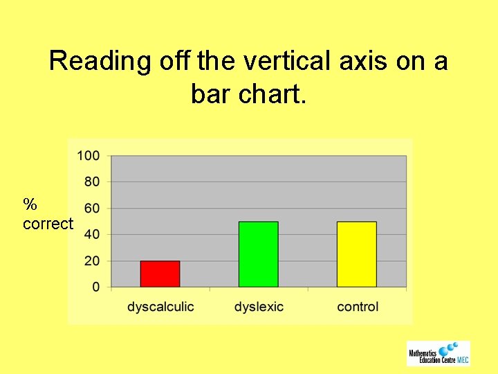 Reading off the vertical axis on a bar chart. % correct 