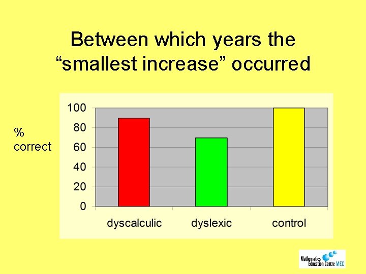Between which years the “smallest increase” occurred % correct 