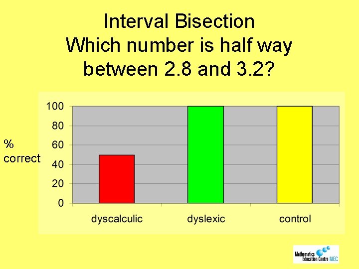 Interval Bisection Which number is half way between 2. 8 and 3. 2? %