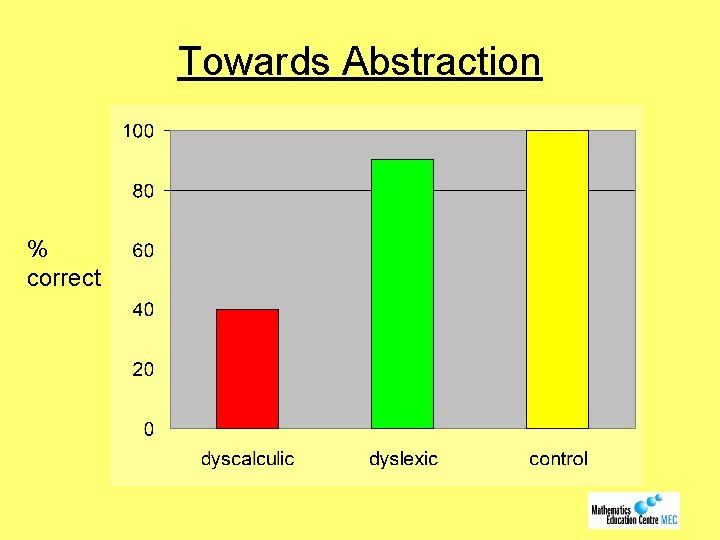Towards Abstraction % correct 