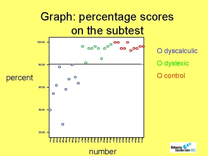Graph: percentage scores on the subtest 100. 00 O dyscalculic O dyslexic 80. 00