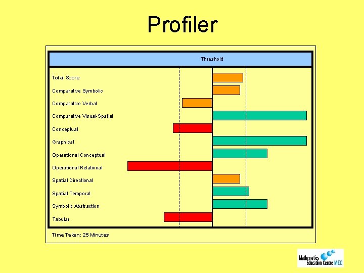 Profiler Threshold Total Score Comparative Symbolic Comparative Verbal Comparative Visual-Spatial Conceptual Graphical Operational Conceptual