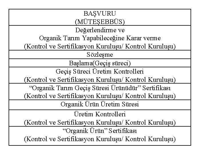 BAŞVURU (MÜTEŞEBBÜS) Değerlendirme ve Organik Tarım Yapabileceğine Karar verme (Kontrol ve Sertifikasyon Kuruluşu/ Kontrol