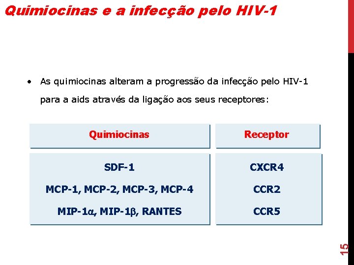 Quimiocinas e a infecção pelo HIV-1 • As quimiocinas alteram a progressão da infecção Quimiocinas e a infecção pelo HIV-1 • As quimiocinas alteram a progressão da infecção