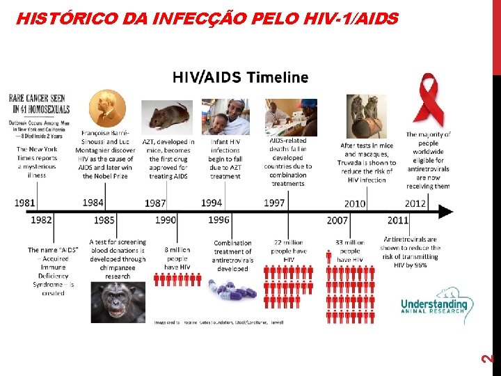 2 HISTÓRICO DA INFECÇÃO PELO HIV-1/AIDS 2 HISTÓRICO DA INFECÇÃO PELO HIV-1/AIDS