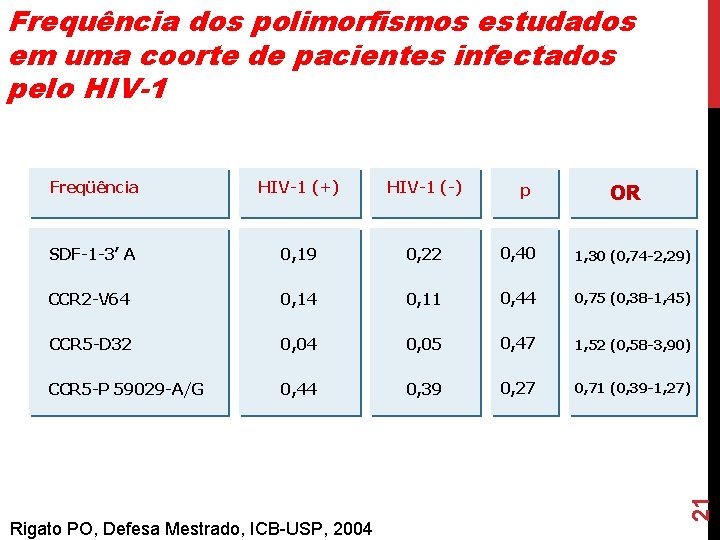 Frequência dos polimorfismos estudados em uma coorte de pacientes infectados pelo HIV-1 Freqüência HIV-1