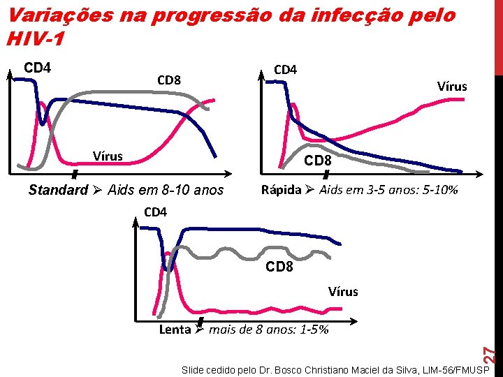 Variações na progressão da infecção pelo HIV-1 CD 4 CD 8 Vírus CD 8