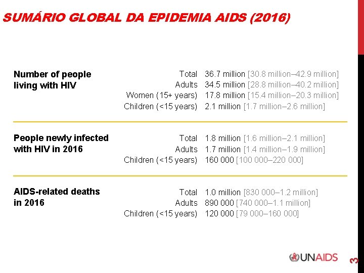 SUMÁRIO GLOBAL DA EPIDEMIA AIDS (2016) Number of people living with HIV Total Adults