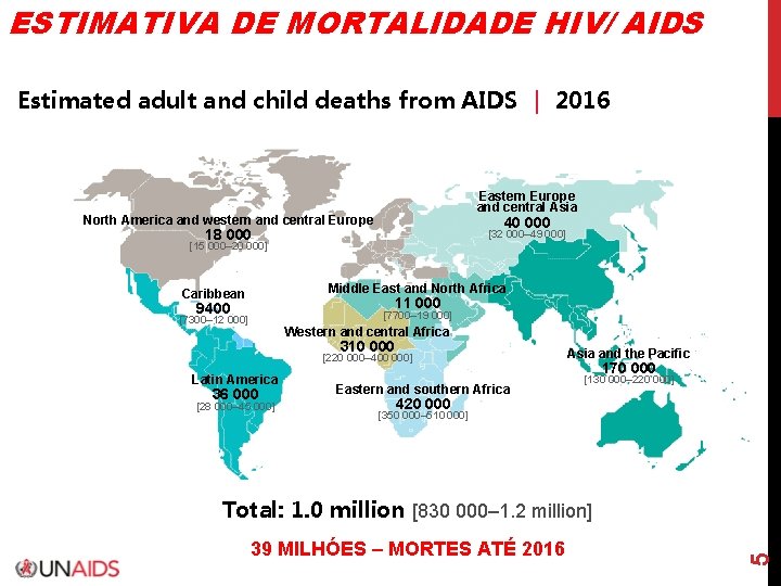 ESTIMATIVA DE MORTALIDADE HIV/ AIDS Estimated adult and child deaths from AIDS 2016 Eastern