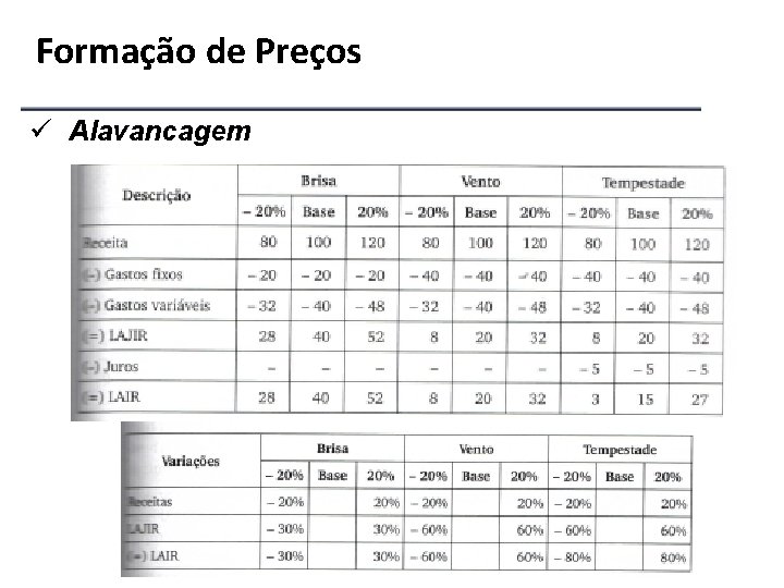 Formação de Preços ü Alavancagem 