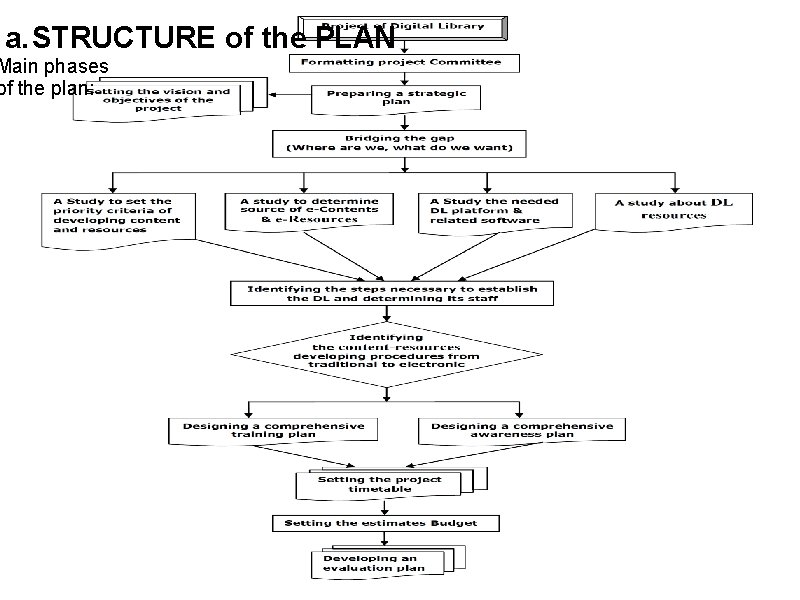 a. STRUCTURE of the PLAN Main phases of the plan: a. STRUCTURE of the PLAN Main phases of the plan:
