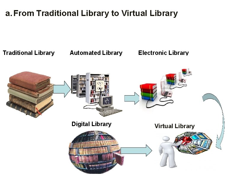 a. From Traditional Library to Virtual Library Traditional Library Automated Library Digital Library Electronic a. From Traditional Library to Virtual Library Traditional Library Automated Library Digital Library Electronic