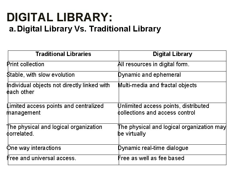 DIGITAL LIBRARY: a. Digital Library Vs. Traditional Library Traditional Libraries Digital Library Print collection DIGITAL LIBRARY: a. Digital Library Vs. Traditional Library Traditional Libraries Digital Library Print collection