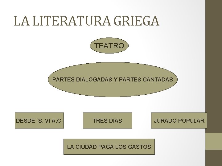 LA LITERATURA GRIEGA TEATRO PARTES DIALOGADAS Y PARTES CANTADAS DESDE S. VI A. C.