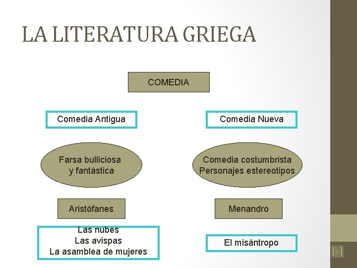 LA LITERATURA GRIEGA COMEDIA Comedia Antigua Comedia Nueva Farsa bulliciosa y fantástica Comedia costumbrista