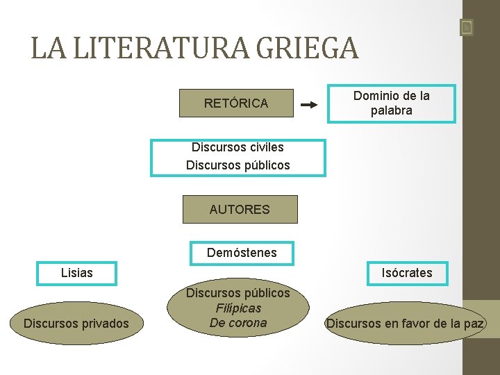 LA LITERATURA GRIEGA RETÓRICA Dominio de la palabra Discursos civiles Discursos públicos AUTORES Demóstenes