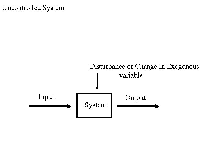 Uncontrolled System Disturbance or Change in Exogenous variable Input System Output 