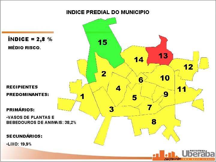 INDICE PREDIAL DO MUNICIPIO ÍNDICE = 2, 8 % MÉDIO RISCO. RECIPIENTES PREDOMINANTES: PRIMÁRIOS: INDICE PREDIAL DO MUNICIPIO ÍNDICE = 2, 8 % MÉDIO RISCO. RECIPIENTES PREDOMINANTES: PRIMÁRIOS: