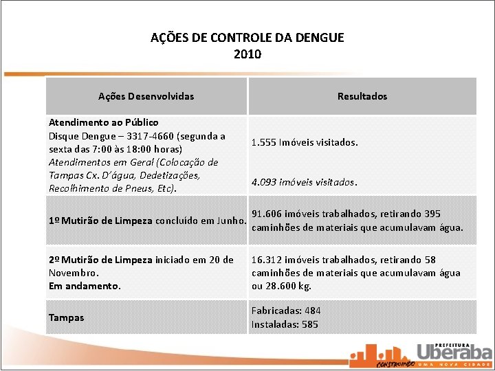 AÇÕES DE CONTROLE DA DENGUE 2010 Ações Desenvolvidas Atendimento ao Público Disque Dengue –