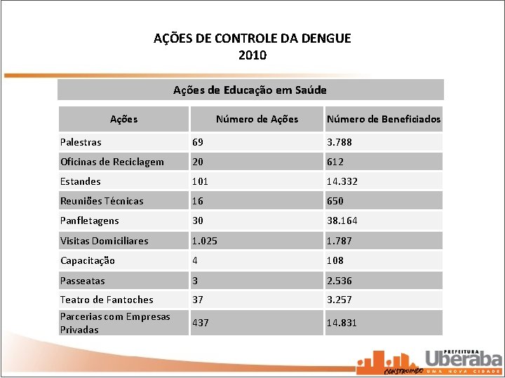 AÇÕES DE CONTROLE DA DENGUE 2010 Ações de Educação em Saúde Ações Número de