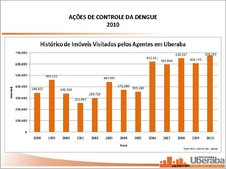 AÇÕES DE CONTROLE DA DENGUE 2010 