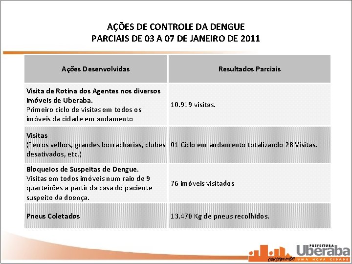 AÇÕES DE CONTROLE DA DENGUE PARCIAIS DE 03 A 07 DE JANEIRO DE 2011