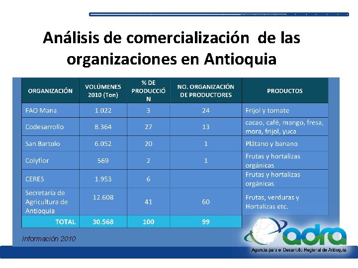 Análisis de comercialización de las organizaciones en Antioquia Información 2010 