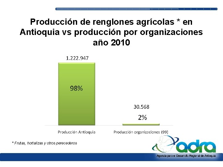 Producción de renglones agrícolas * en Antioquia vs producción por organizaciones año 2010 *