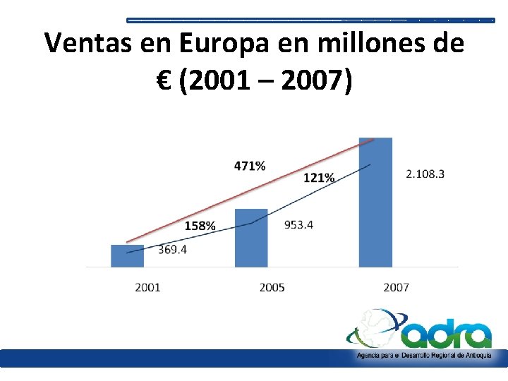 Ventas en Europa en millones de € (2001 – 2007) 