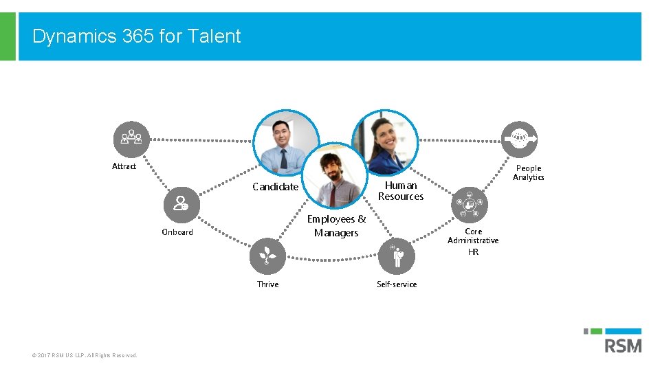 Dynamics 365 for Talent Attract Human Resources Candidate Employees & Managers Onboard Thrive ©